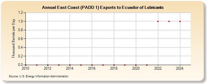 East Coast (PADD 1) Exports to Ecuador of Lubricants (Thousand Barrels per Day)