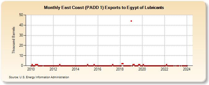 East Coast (PADD 1) Exports to Egypt of Lubricants (Thousand Barrels)