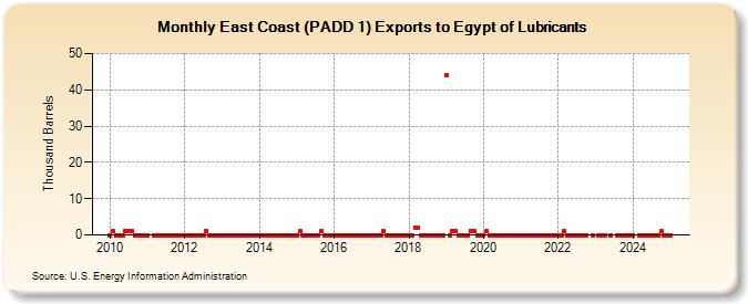 East Coast (PADD 1) Exports to Egypt of Lubricants (Thousand Barrels)