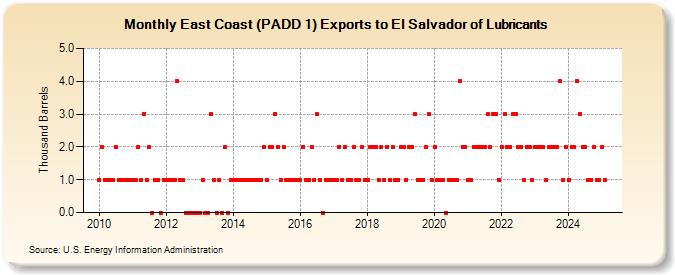 East Coast (PADD 1) Exports to El Salvador of Lubricants (Thousand Barrels)