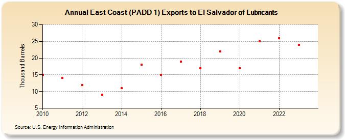 East Coast (PADD 1) Exports to El Salvador of Lubricants (Thousand Barrels)
