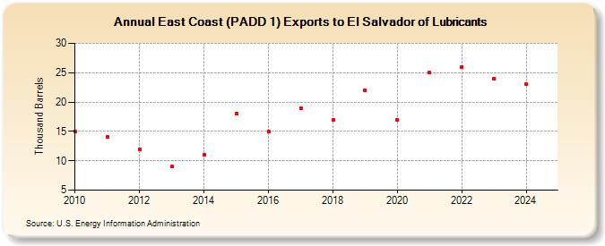 East Coast (PADD 1) Exports to El Salvador of Lubricants (Thousand Barrels)