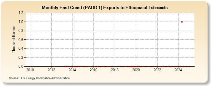 East Coast (PADD 1) Exports to Ethiopia of Lubricants (Thousand Barrels)
