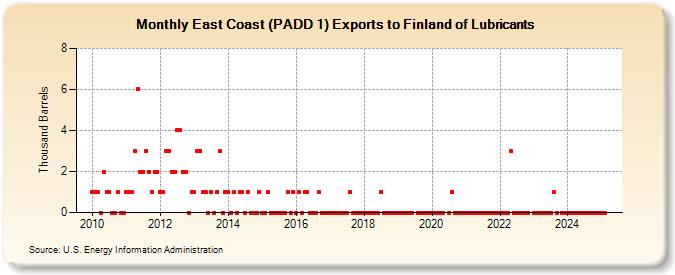 East Coast (PADD 1) Exports to Finland of Lubricants (Thousand Barrels)