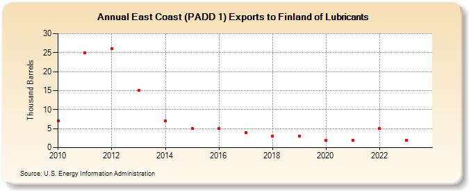 East Coast (PADD 1) Exports to Finland of Lubricants (Thousand Barrels)