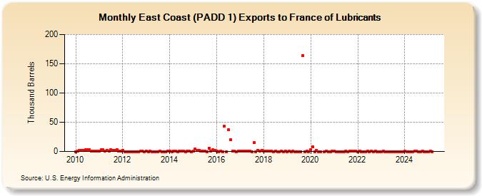 East Coast (PADD 1) Exports to France of Lubricants (Thousand Barrels)