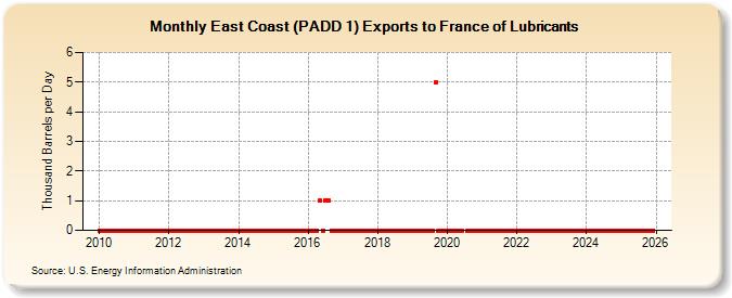 East Coast (PADD 1) Exports to France of Lubricants (Thousand Barrels per Day)