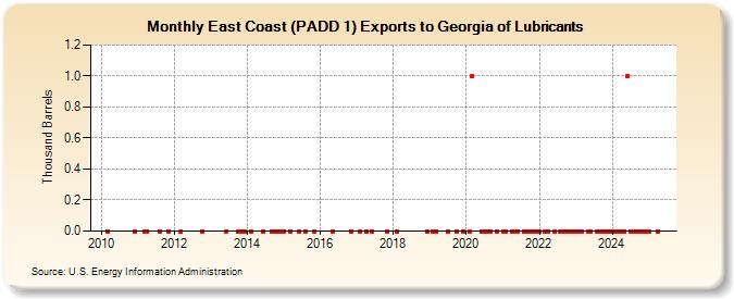 East Coast (PADD 1) Exports to Georgia of Lubricants (Thousand Barrels)