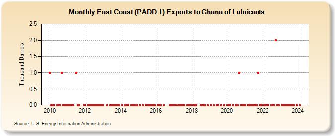 East Coast (PADD 1) Exports to Ghana of Lubricants (Thousand Barrels)
