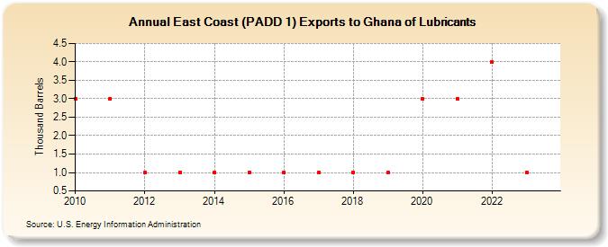East Coast (PADD 1) Exports to Ghana of Lubricants (Thousand Barrels)