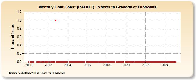East Coast (PADD 1) Exports to Grenada of Lubricants (Thousand Barrels)