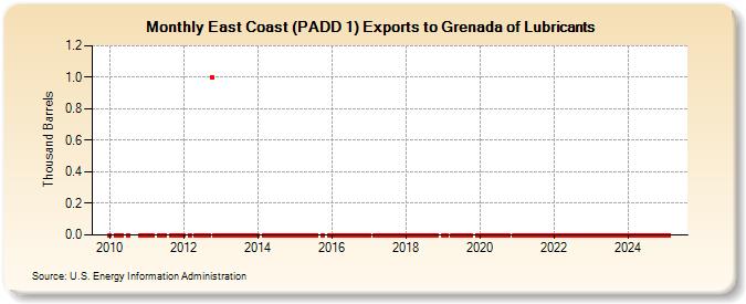 East Coast (PADD 1) Exports to Grenada of Lubricants (Thousand Barrels)