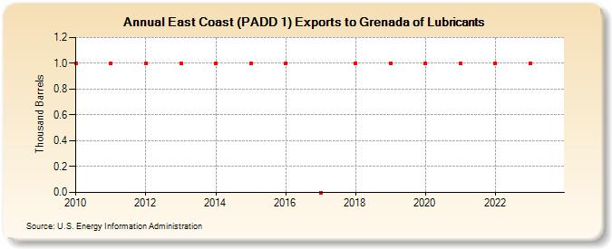East Coast (PADD 1) Exports to Grenada of Lubricants (Thousand Barrels)