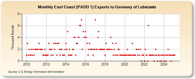 East Coast (PADD 1) Exports to Germany of Lubricants (Thousand Barrels)