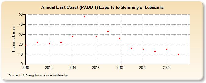 East Coast (PADD 1) Exports to Germany of Lubricants (Thousand Barrels)