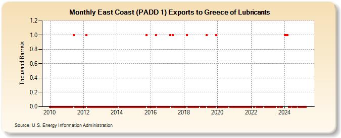 East Coast (PADD 1) Exports to Greece of Lubricants (Thousand Barrels)