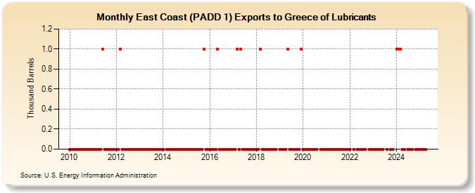 East Coast (PADD 1) Exports to Greece of Lubricants (Thousand Barrels)