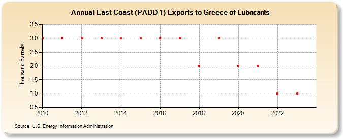 East Coast (PADD 1) Exports to Greece of Lubricants (Thousand Barrels)