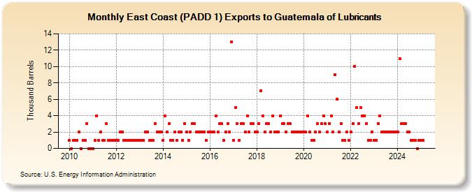 East Coast (PADD 1) Exports to Guatemala of Lubricants (Thousand Barrels)