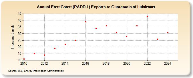 East Coast (PADD 1) Exports to Guatemala of Lubricants (Thousand Barrels)