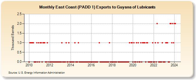 East Coast (PADD 1) Exports to Guyana of Lubricants (Thousand Barrels)