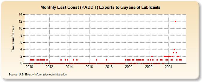 East Coast (PADD 1) Exports to Guyana of Lubricants (Thousand Barrels)