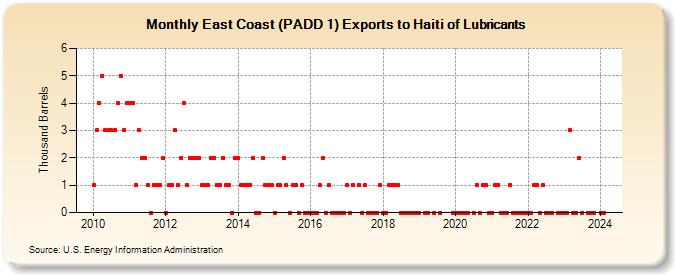 East Coast (PADD 1) Exports to Haiti of Lubricants (Thousand Barrels)