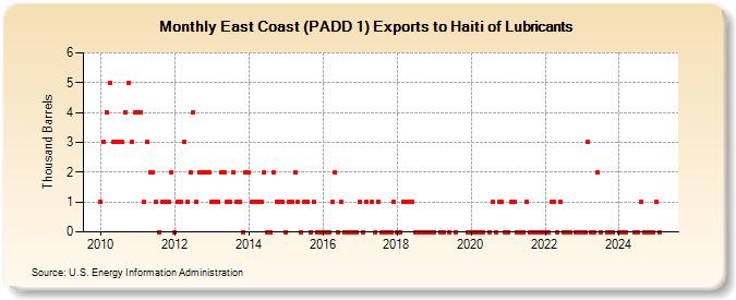 East Coast (PADD 1) Exports to Haiti of Lubricants (Thousand Barrels)