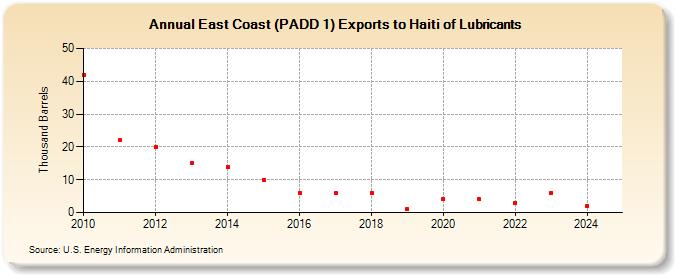 East Coast (PADD 1) Exports to Haiti of Lubricants (Thousand Barrels)