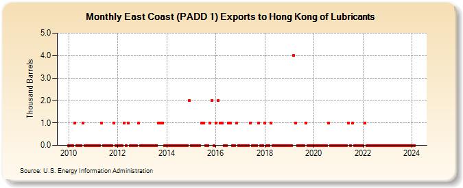 East Coast (PADD 1) Exports to Hong Kong of Lubricants (Thousand Barrels)