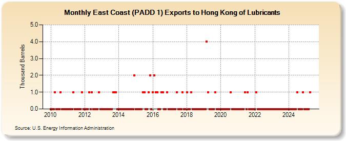 East Coast (PADD 1) Exports to Hong Kong of Lubricants (Thousand Barrels)