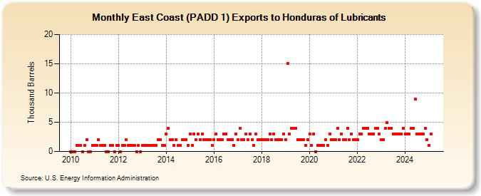 East Coast (PADD 1) Exports to Honduras of Lubricants (Thousand Barrels)