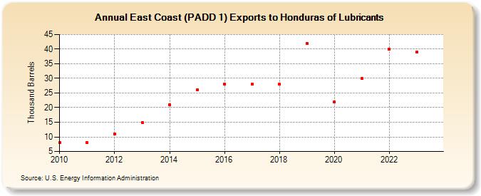 East Coast (PADD 1) Exports to Honduras of Lubricants (Thousand Barrels)