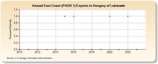 East Coast (PADD 1) Exports to Hungary of Lubricants (Thousand Barrels)