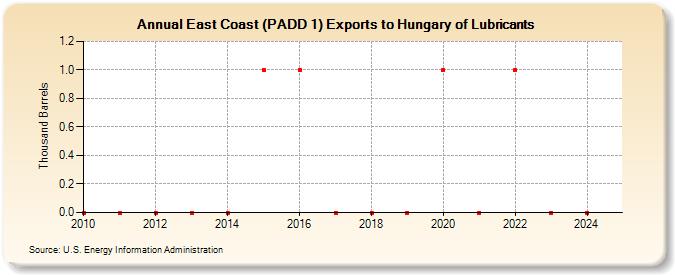 East Coast (PADD 1) Exports to Hungary of Lubricants (Thousand Barrels)