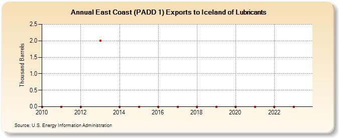 East Coast (PADD 1) Exports to Iceland of Lubricants (Thousand Barrels)