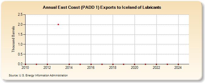 East Coast (PADD 1) Exports to Iceland of Lubricants (Thousand Barrels)