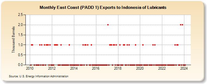 East Coast (PADD 1) Exports to Indonesia of Lubricants (Thousand Barrels)