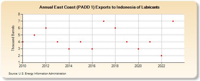 East Coast (PADD 1) Exports to Indonesia of Lubricants (Thousand Barrels)