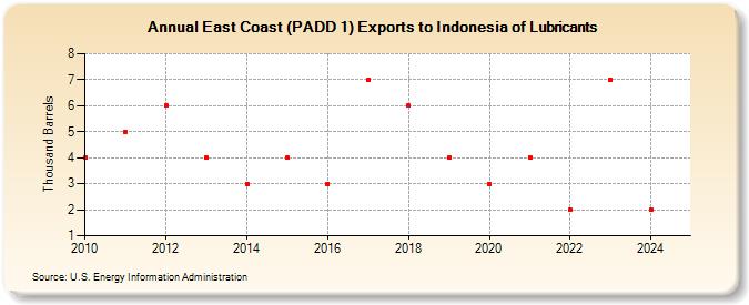 East Coast (PADD 1) Exports to Indonesia of Lubricants (Thousand Barrels)