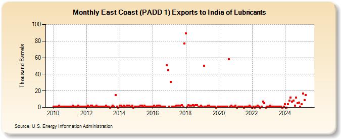 East Coast (PADD 1) Exports to India of Lubricants (Thousand Barrels)