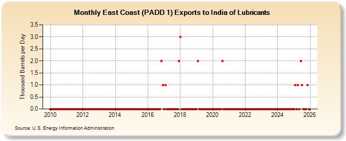 East Coast (PADD 1) Exports to India of Lubricants (Thousand Barrels per Day)