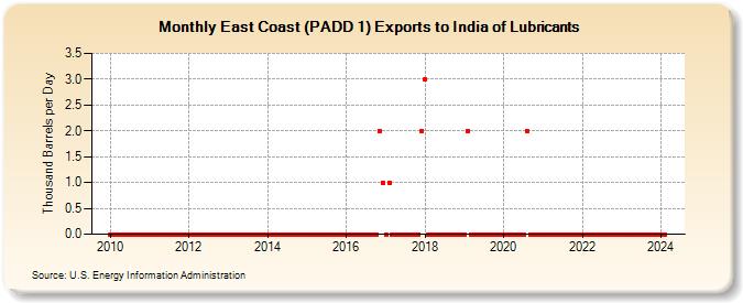 East Coast (PADD 1) Exports to India of Lubricants (Thousand Barrels per Day)