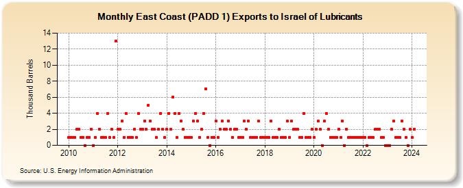 East Coast (PADD 1) Exports to Israel of Lubricants (Thousand Barrels)