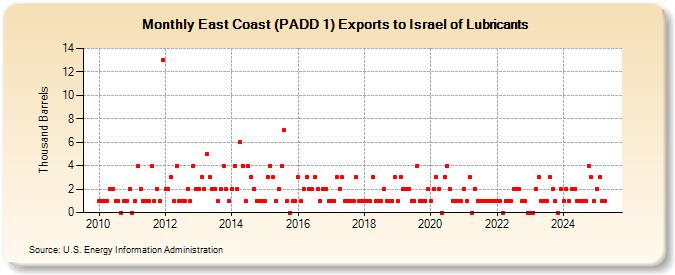 East Coast (PADD 1) Exports to Israel of Lubricants (Thousand Barrels)