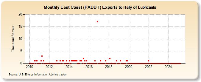 East Coast (PADD 1) Exports to Italy of Lubricants (Thousand Barrels)