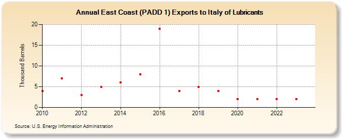 East Coast (PADD 1) Exports to Italy of Lubricants (Thousand Barrels)