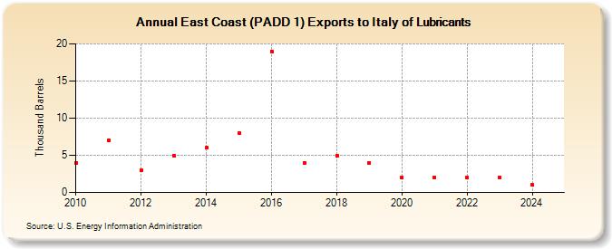 East Coast (PADD 1) Exports to Italy of Lubricants (Thousand Barrels)