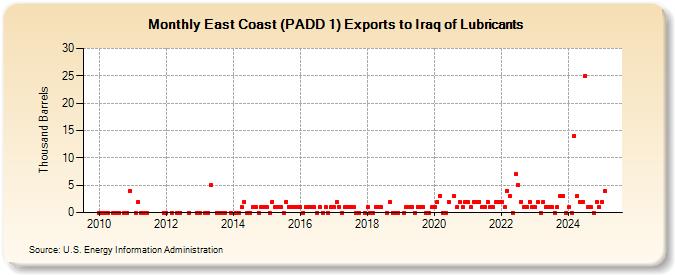 East Coast (PADD 1) Exports to Iraq of Lubricants (Thousand Barrels)