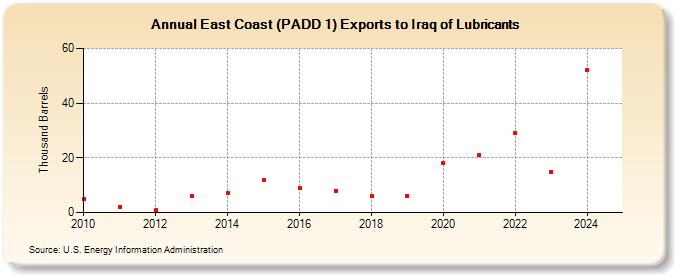 East Coast (PADD 1) Exports to Iraq of Lubricants (Thousand Barrels)